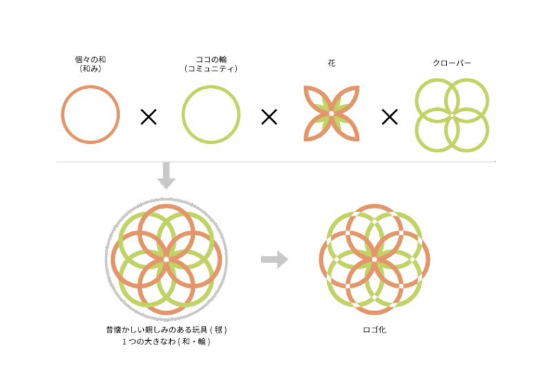 たくさんの輪を使って、ご高齢者のかつての遊び道具だった毬( まり) を表現したロゴ